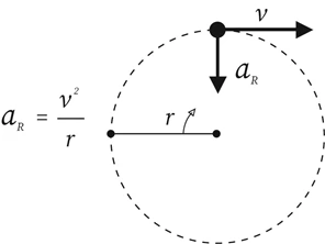 CENTRIFUGAL FORCE
